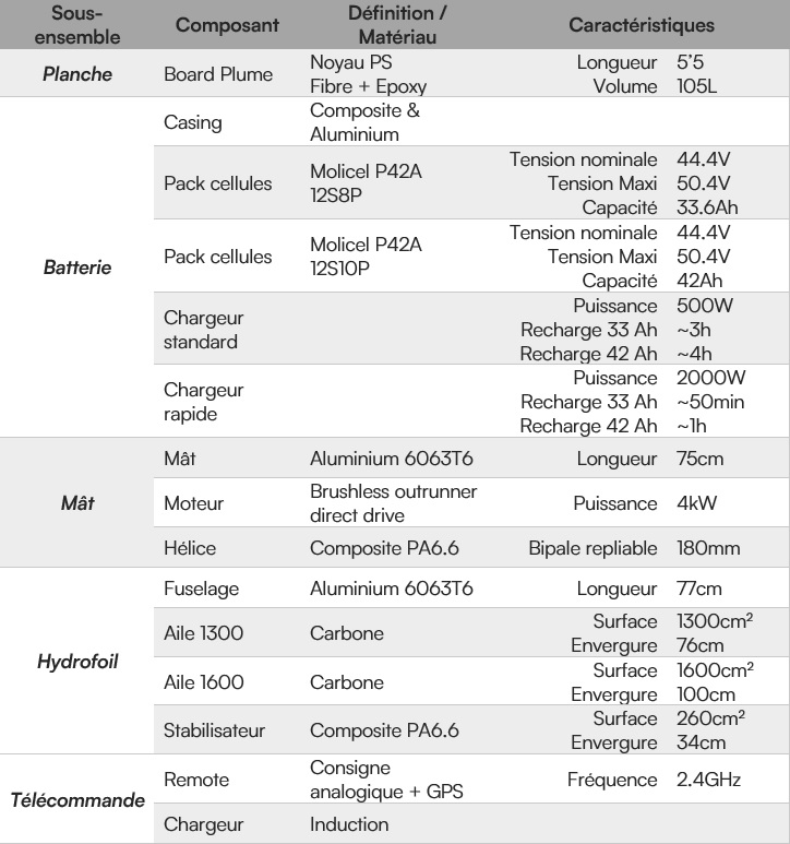 Table de spécifiations Plume